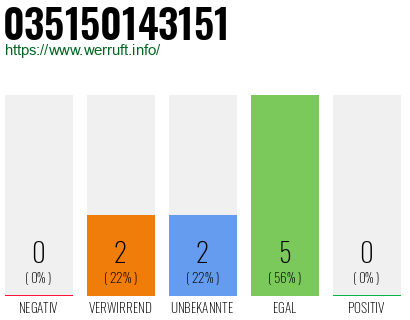 Rufnummer 035150143151 Telefonnummer 035150143151