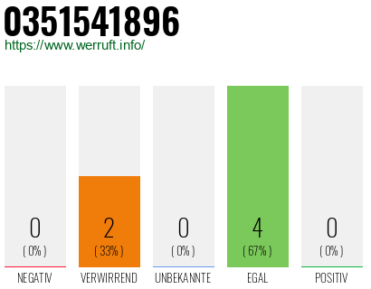 Rufnummer 0351541896 Telefonnummer 0351541896