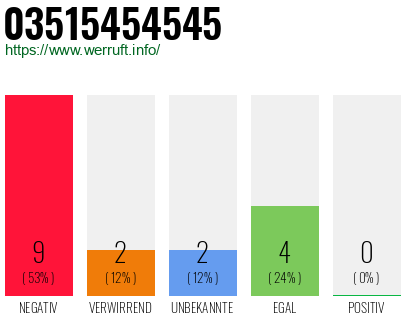 Rufnummer 03515454545 Telefonnummer 03515454545