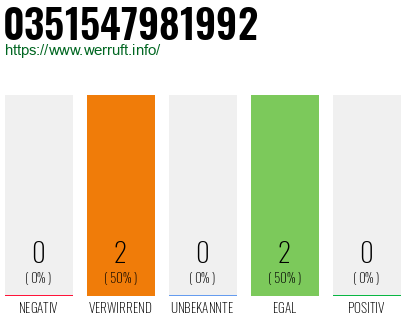 Rufnummer 0351547981992 Telefonnummer 0351547981992