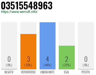 Rufnummer 03515548963 Telefonnummer 03515548963