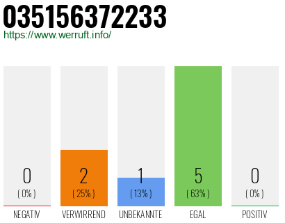 Rufnummer 035156372233 Telefonnummer 035156372233