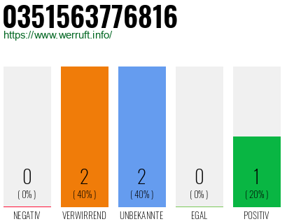Rufnummer 0351563776816 Telefonnummer 0351563776816