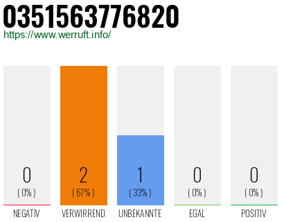 Rufnummer 0351563776820 Telefonnummer 0351563776820