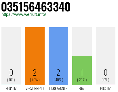 Rufnummer 035156463340 Telefonnummer 035156463340