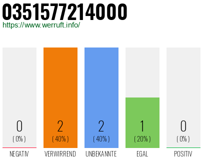 Rufnummer 0351577214000 Telefonnummer 0351577214000