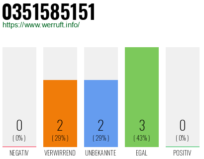 Rufnummer 0351585151 Telefonnummer 0351585151