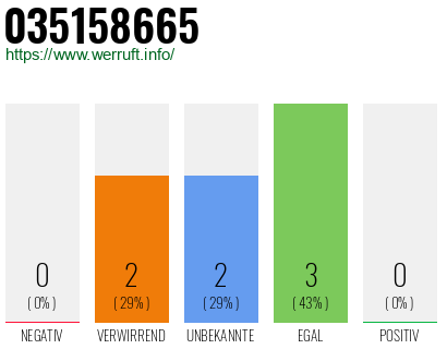 Rufnummer 035158665 Telefonnummer 035158665