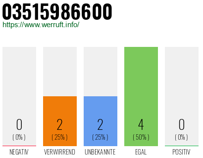 Rufnummer 03515986600 Telefonnummer 03515986600