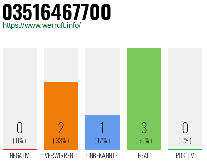 Rufnummer 03516467700 Telefonnummer 03516467700