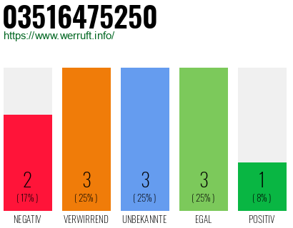 Rufnummer 03516475250 Telefonnummer 03516475250
