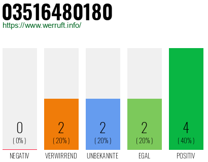 Rufnummer 03516480180 Telefonnummer 03516480180