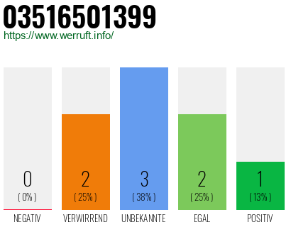 Rufnummer 03516501399 Telefonnummer 03516501399