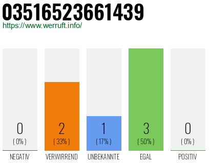 Rufnummer 03516523661439 Telefonnummer 03516523661439
