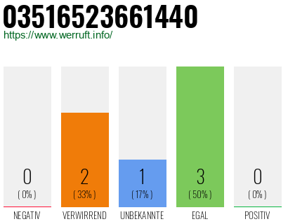 Rufnummer 03516523661440 Telefonnummer 03516523661440