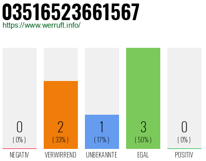 Rufnummer 03516523661567 Telefonnummer 03516523661567