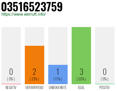 Rufnummer 03516523759 Telefonnummer 03516523759