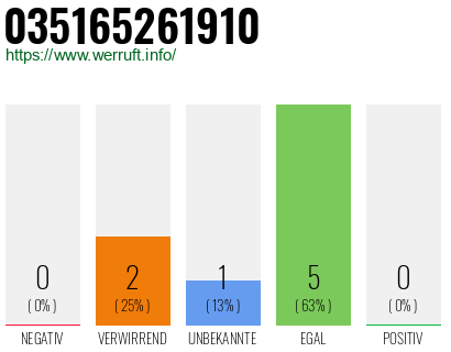 Rufnummer 035165261910 Telefonnummer 035165261910