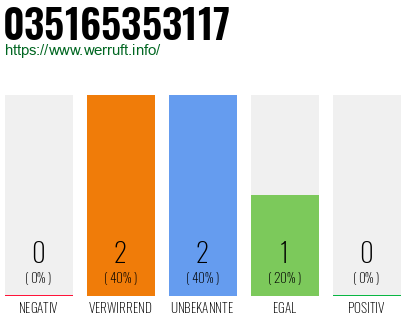 Rufnummer 035165353117 Telefonnummer 035165353117