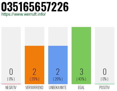 Rufnummer 035165657226 Telefonnummer 035165657226