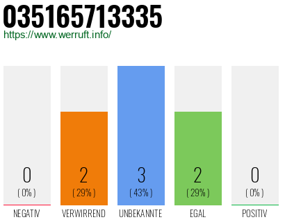 Rufnummer 035165713335 Telefonnummer 035165713335