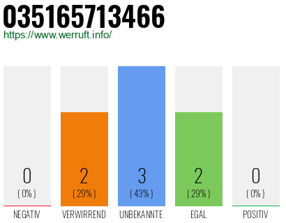 Rufnummer 035165713466 Telefonnummer 035165713466