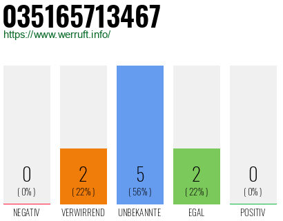 Rufnummer 035165713467 Telefonnummer 035165713467