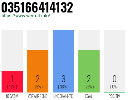 Rufnummer 035166414132 Telefonnummer 035166414132