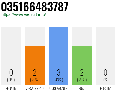Rufnummer 035166483787 Telefonnummer 035166483787