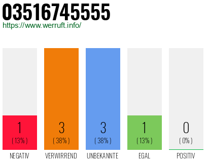 Rufnummer 03516745555 Telefonnummer 03516745555