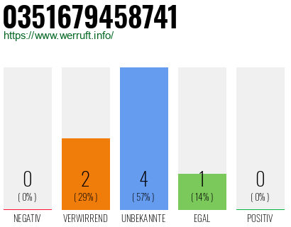Rufnummer 0351679458741 Telefonnummer 0351679458741