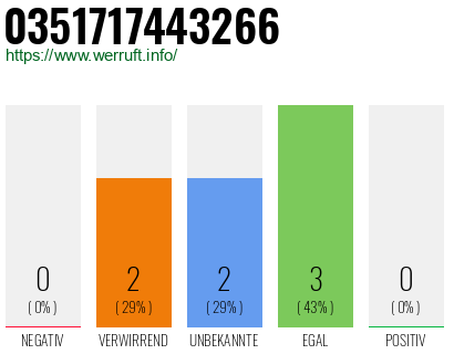Rufnummer 0351717443266 Telefonnummer 0351717443266