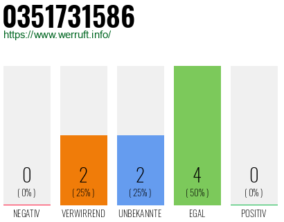 Rufnummer 0351731586 Telefonnummer 0351731586
