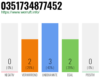 Rufnummer 0351734877452 Telefonnummer 0351734877452