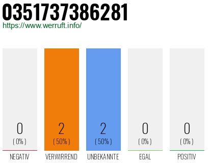 Rufnummer 0351737386281 Telefonnummer 0351737386281