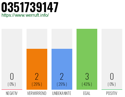 Rufnummer 0351739147 Telefonnummer 0351739147