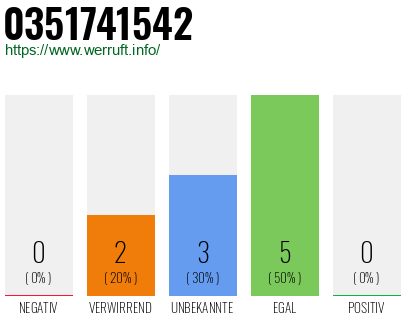 Rufnummer 0351741542 Telefonnummer 0351741542