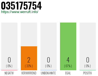 Rufnummer 035175754 Telefonnummer 035175754