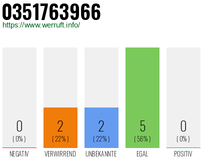 Rufnummer 0351763966 Telefonnummer 0351763966