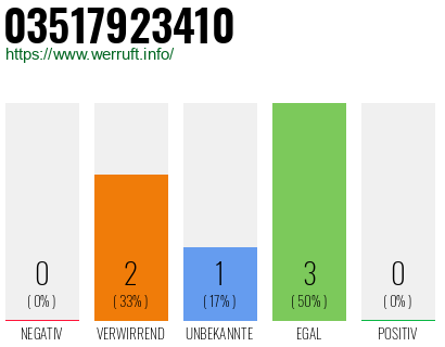 Rufnummer 03517923410 Telefonnummer 03517923410
