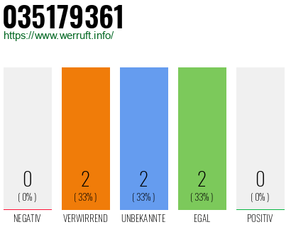 Rufnummer 035179361 Telefonnummer 035179361