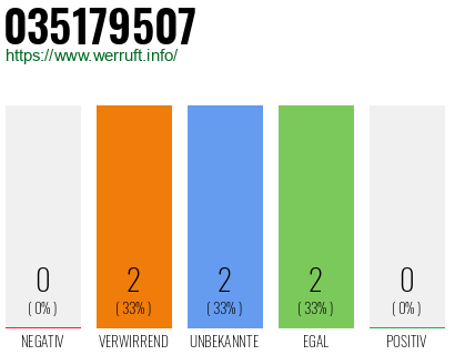 Rufnummer 035179507 Telefonnummer 035179507