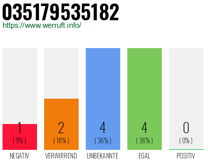 Rufnummer 035179535182 Telefonnummer 035179535182