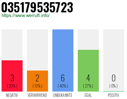 Rufnummer 035179535723 Telefonnummer 035179535723