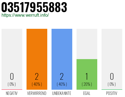 Rufnummer 03517955883 Telefonnummer 03517955883