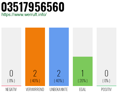 Rufnummer 03517956560 Telefonnummer 03517956560