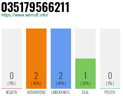Rufnummer 035179566211 Telefonnummer 035179566211