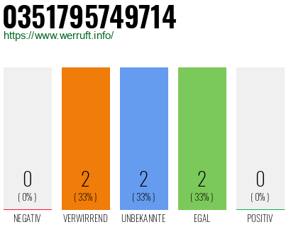 Rufnummer 0351795749714 Telefonnummer 0351795749714