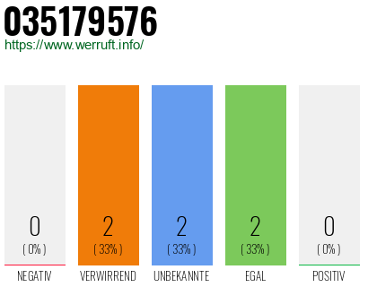 Rufnummer 035179576 Telefonnummer 035179576