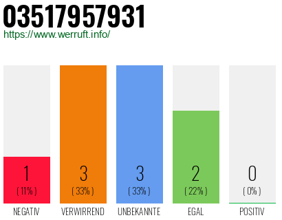 Rufnummer 03517957931 Telefonnummer 03517957931